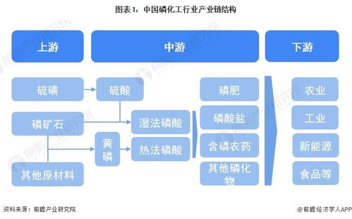2023年中國磷化工行業全景圖譜 市場現狀、競爭格局與未來趨勢